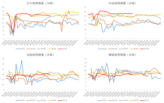 纸浆：短期出现底部支撑