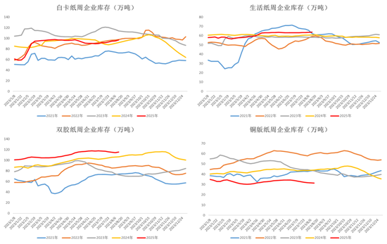 纸浆：短期出现底部支撑