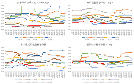 纸浆：短期出现底部支撑