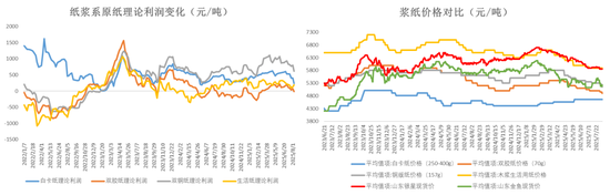 纸浆：短期出现底部支撑