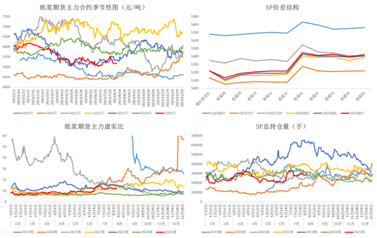 纸浆：短期出现底部支撑