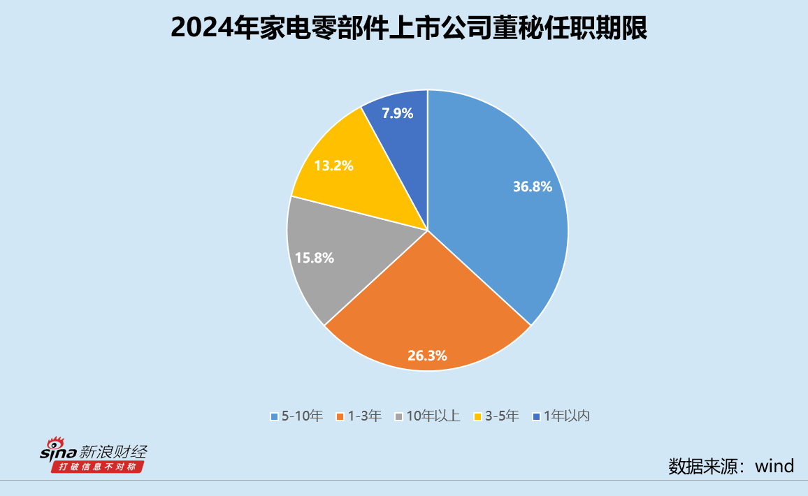 家电零部件业董秘群体观察：星帅尔陆群峰年薪“腰斩” 被记入证券期货市场诚信档案