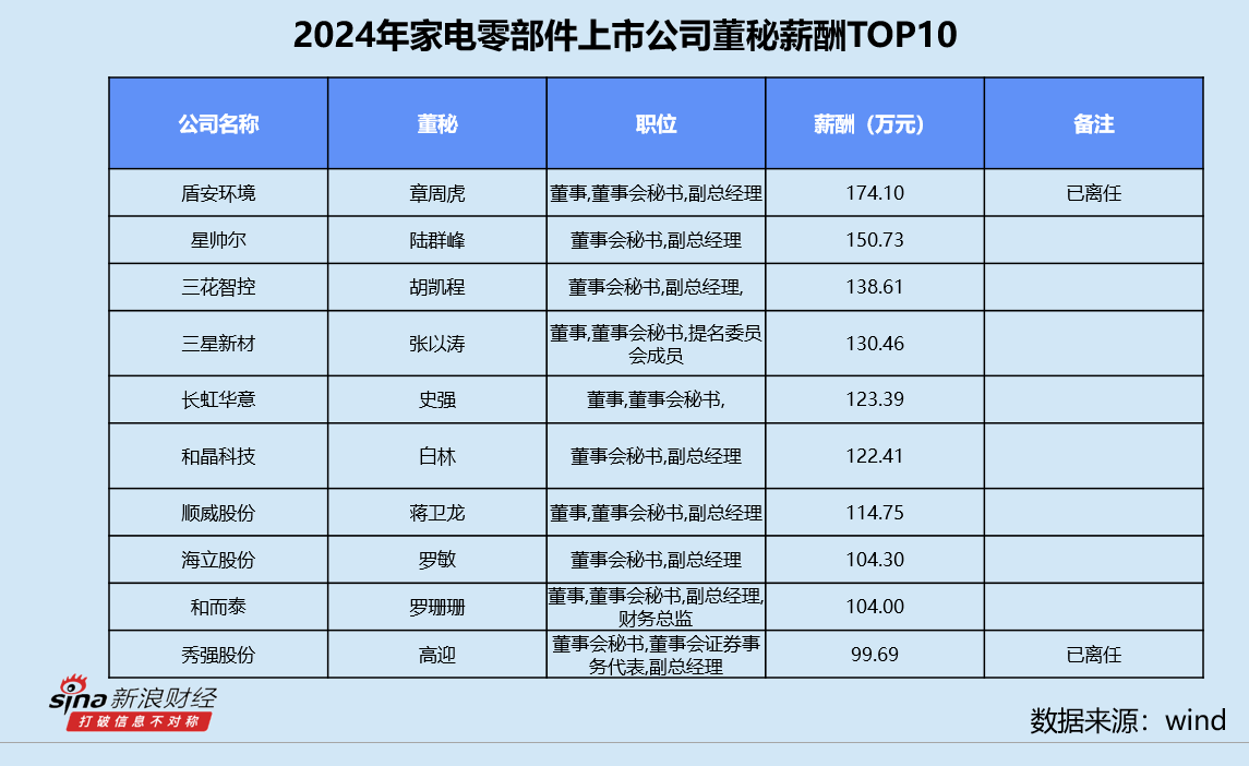 家电零部件业董秘群体观察：星帅尔陆群峰年薪“腰斩” 被记入证券期货市场诚信档案