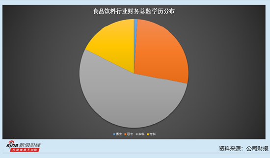 食品饮料行业上市公司财务总监观察：67位财务总监在加薪 海天味业财务总监李军涨薪66.09万元达到187.5万元