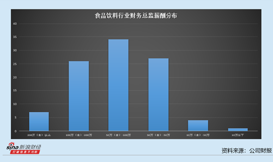 食品饮料行业上市公司财务总监观察：67位财务总监在加薪 海天味业财务总监李军涨薪66.09万元达到187.5万元