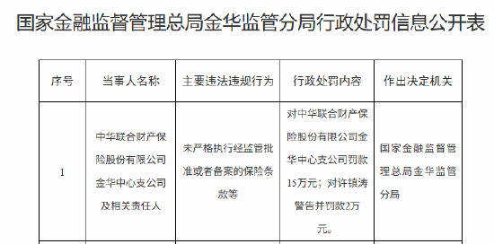 中华财险被罚15万元：未严格执行经监管批准或者备案的保险条款等