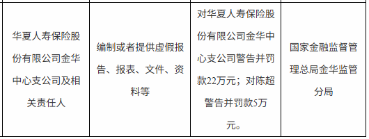 华夏人寿金华中心支公司被罚22万元：编制或者提供虚假报告、报表、文件、资料等