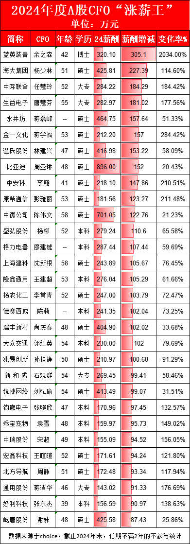 生益电子财务总监唐慧芬加薪181万，年薪从102万涨至283万，位居CFO涨薪榜第4名，但距四年前的429万还差很远