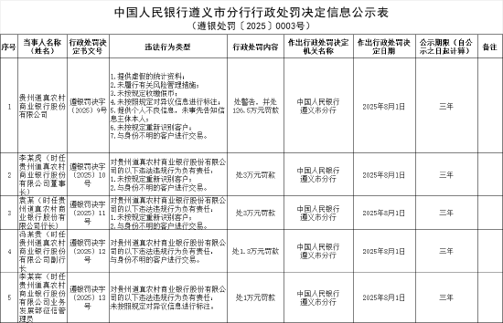贵州道真农村商业银行被罚126.5万元：提供虚假的统计资料等