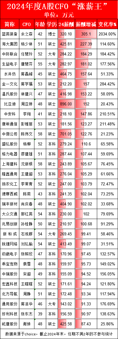 年薪307万→465万！水井坊财务总监蒋磊峰涨薪157.6万，股价跌9%薪酬反涨51%惹争议