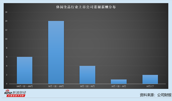 休闲食品行业上市公司董秘观察：有友食品刘渝灿薪酬为21.57万元
