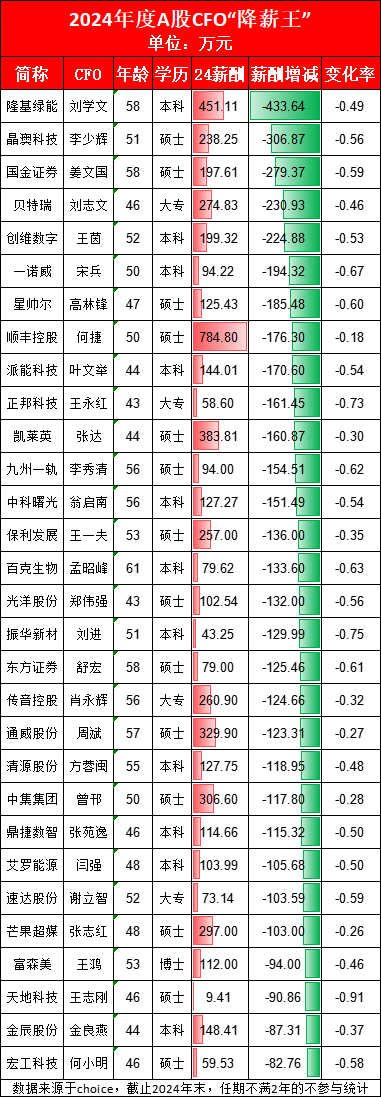 晶澳科技财务总监李少辉年薪从545万到238万，成A股CFO降薪榜第二名，46亿亏损下日薪从2万降到不足1万