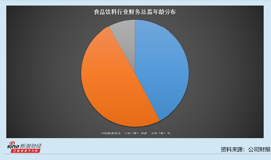 休闲食品行业上市公司财务总监观察：4家公司财务总监降薪 紫燕食品曹澎波降薪8.94万元至121.63万元