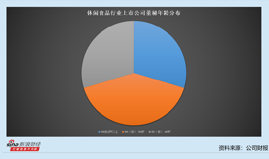 休闲食品行业上市公司董秘观察：10位董秘去年涨薪 万辰集团蔡冬娜涨薪11.72万元至56.75万元