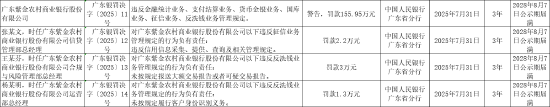 广东紫金农村商业银行被罚155.95万元：违反金融统计业务管理规定等