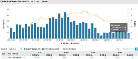 规模缩水至27亿，北信瑞丰基金高管更迭上演"暗箱操作"？官宣总经理，但董事长"空降"不公告