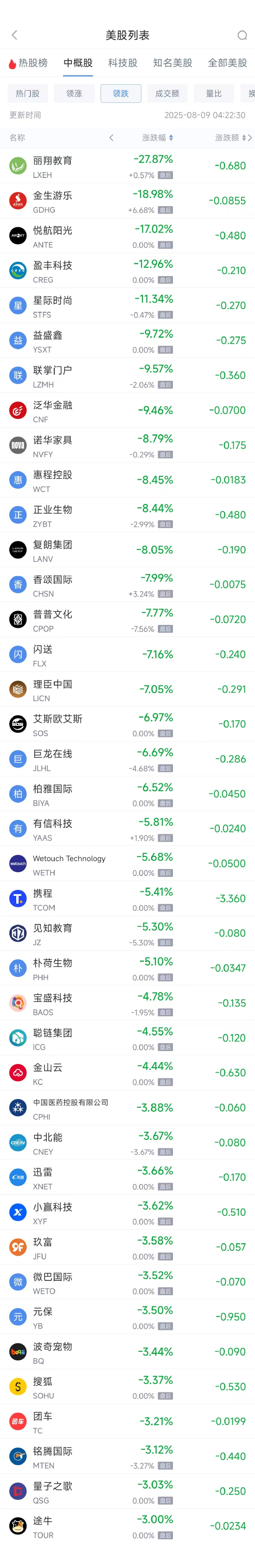 周五热门中概股涨跌不一 小鹏汽车涨2.96%，携程跌5.41%
