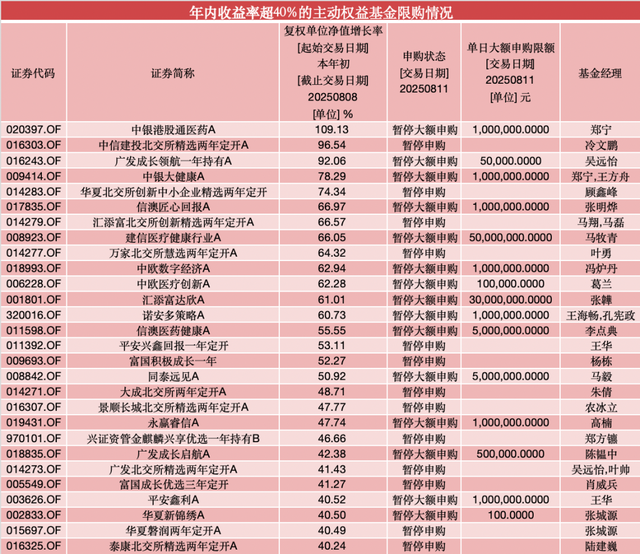 年内涨超60%！葛兰在管中欧医疗创新暂停大额申购，单日单账户最多10万