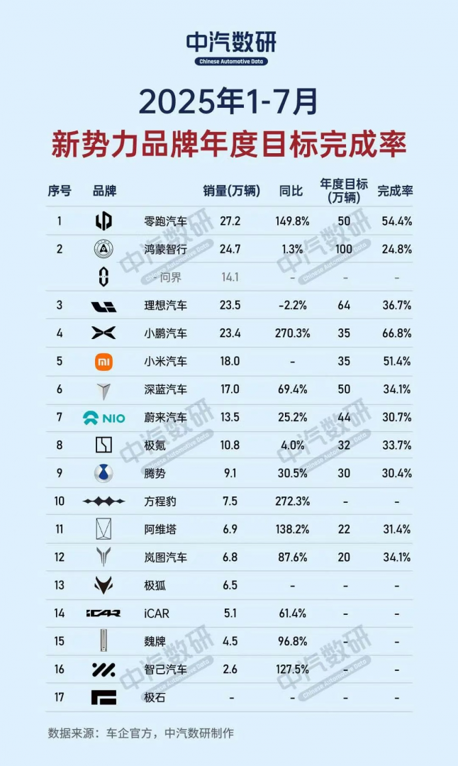 目标定高了？前7月仅3家新势力年度销量过半
