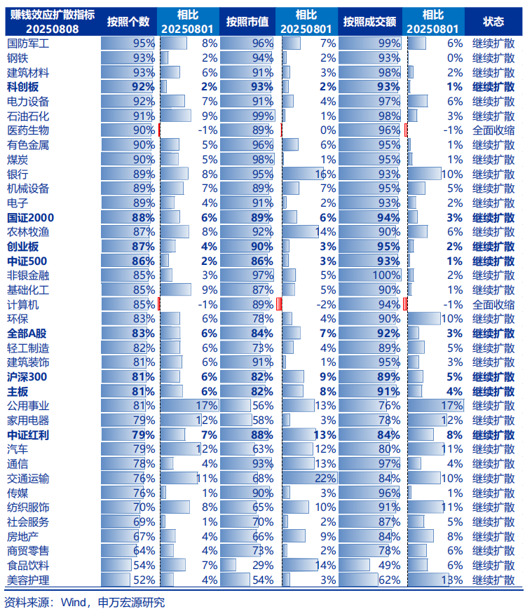 申万宏源：A股牛市氛围不会轻易消失 科技、制造业反内卷或成牛市主线结构