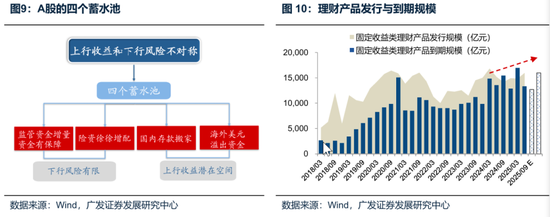 广发策略：未来还有哪些增量资金？如何筛选高赔率板块？