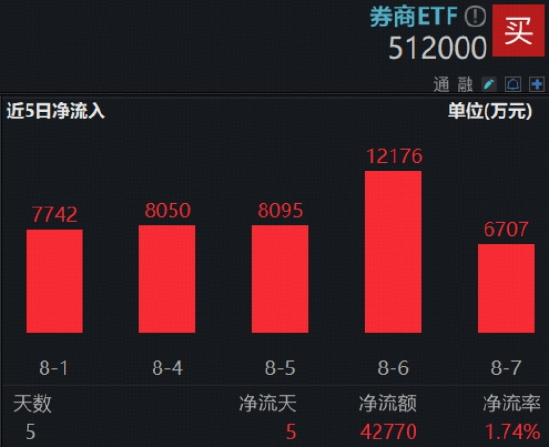 慢牛趋势已定，券商何时起立？机构：券商上涨斜率放缓但持续性或更强！