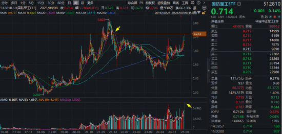 阅兵行情演绎，国防军工ETF（512810）单周爆量涨5.78%超额显著！机构：8月高度重视国防军工机遇