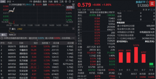 直线拉升！A股顶流券商ETF（512000）涨逾1%，机构：牛市格局驱动券商估值与盈利双击