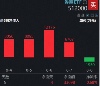 直线拉升！A股顶流券商ETF（512000）涨逾1%，机构：牛市格局驱动券商估值与盈利双击