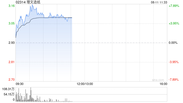 理文造纸盘中涨超7% 机构看好新国标催化行业新一轮供给出清