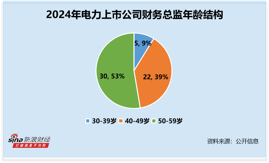 电力行业财务总监CFO观察：东望时代陈艳32岁最年轻 2024年薪酬为60万元 公司归母净利润下滑424%