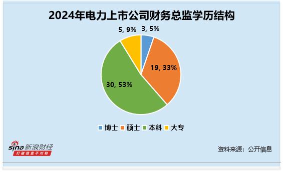 电力行业财务总监CFO观察：东望时代陈艳32岁最年轻 2024年薪酬为60万元 公司归母净利润下滑424%