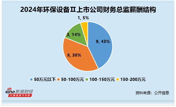 环保设备行业财务总监CFO观察：仕净科技张丽华大专学历 薪酬为66万元上涨20% 而公司归母净利润下滑456%