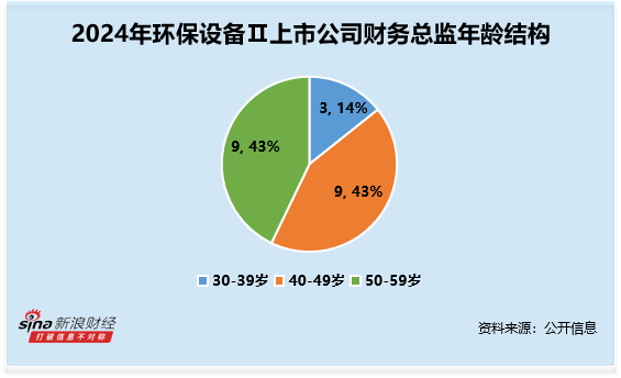环保设备行业财务总监CFO观察：仕净科技张丽华大专学历 薪酬为66万元上涨20% 而公司归母净利润下滑456%