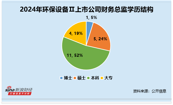 环保设备行业财务总监CFO观察：仕净科技张丽华大专学历 薪酬为66万元上涨20% 而公司归母净利润下滑456%