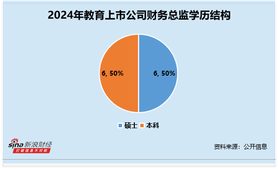 教育行业财务总监CFO观察：昂立教育吉超薪酬领跑 薪酬高达153万元