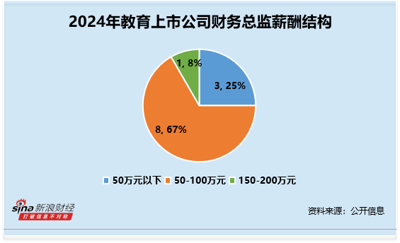 教育行业财务总监CFO观察：ST开元董世才违规收到2次警示函 2024年薪酬为60万元