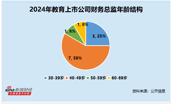 教育行业财务总监CFO观察：ST开元董世才违规收到2次警示函 2024年薪酬为60万元