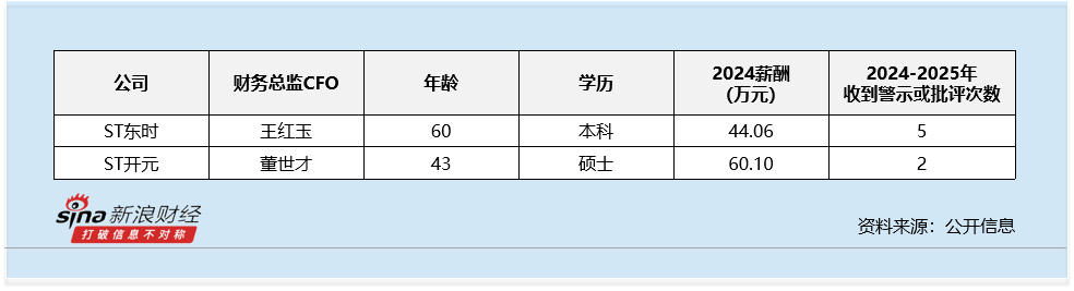 教育行业财务总监CFO观察：ST开元董世才违规收到2次警示函 2024年薪酬为60万元