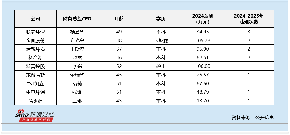 环境治理行业财务总监CFO观察：德林海季乐华薪酬与公司业绩倒挂 薪酬涨70% 归母净利润却下滑541%