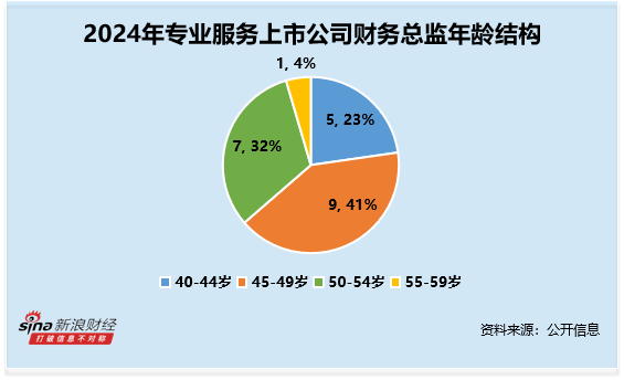 专业服务行业财务总监CFO观察：零点有数刘升违规收到1次警示函 2024年薪酬为79万元
