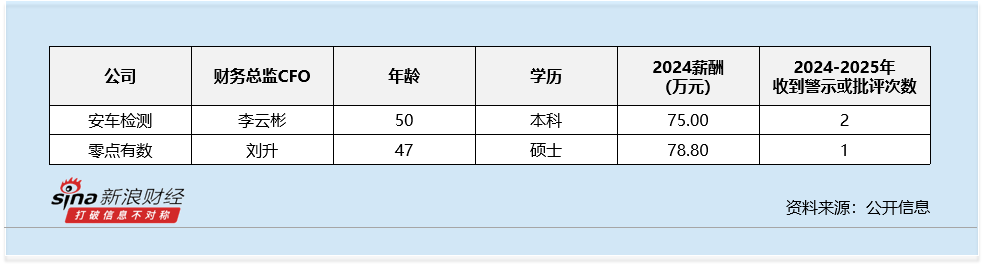 专业服务行业财务总监CFO观察：零点有数刘升违规收到1次警示函 2024年薪酬为79万元