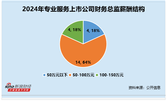 专业服务行业财务总监CFO观察：国缆检测褚晓平55岁为最年长 学历为专科 薪酬达61万元