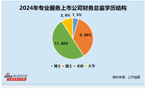 专业服务行业财务总监CFO观察：兰生股份楼铭铭学历为博士 薪酬达95万元