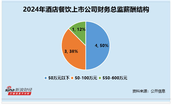 酒店餐饮行业财务总监CFO观察：锦江酒店艾耕云54岁博士学历 薪酬为84万元为行业第二