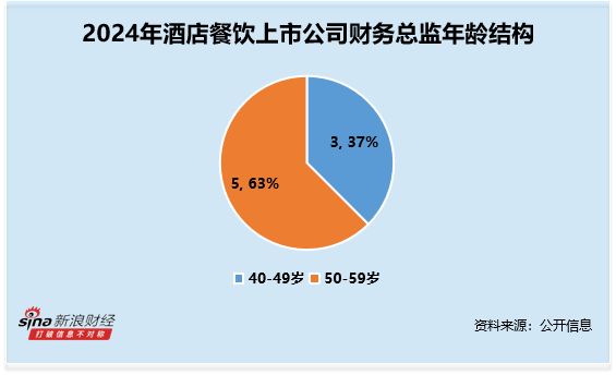 酒店餐饮行业财务总监CFO观察：锦江酒店艾耕云54岁博士学历 薪酬为84万元为行业第二