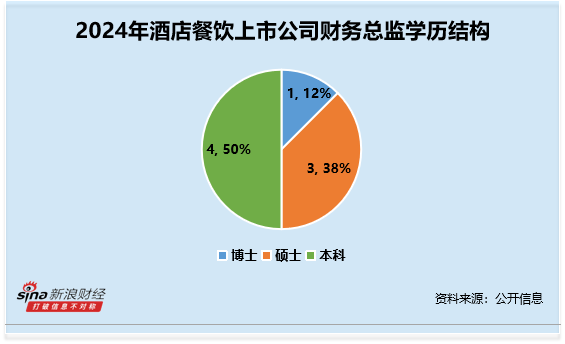 酒店餐饮行业财务总监CFO观察：锦江酒店艾耕云54岁博士学历 薪酬为84万元为行业第二
