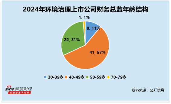 环境治理行业财务总监CFO观察：科净源赵雷2次违规 营收下滑37% 归母净利下滑776% 薪酬63万元仅下滑20%