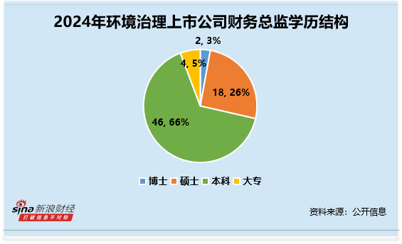 环境治理行业财务总监CFO观察：科净源赵雷2次违规 营收下滑37% 归母净利下滑776% 薪酬63万元仅下滑20%