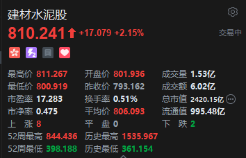 港股建材水泥股拉升 西部水泥录得7连涨 水泥行业盈利水平有望持续修复